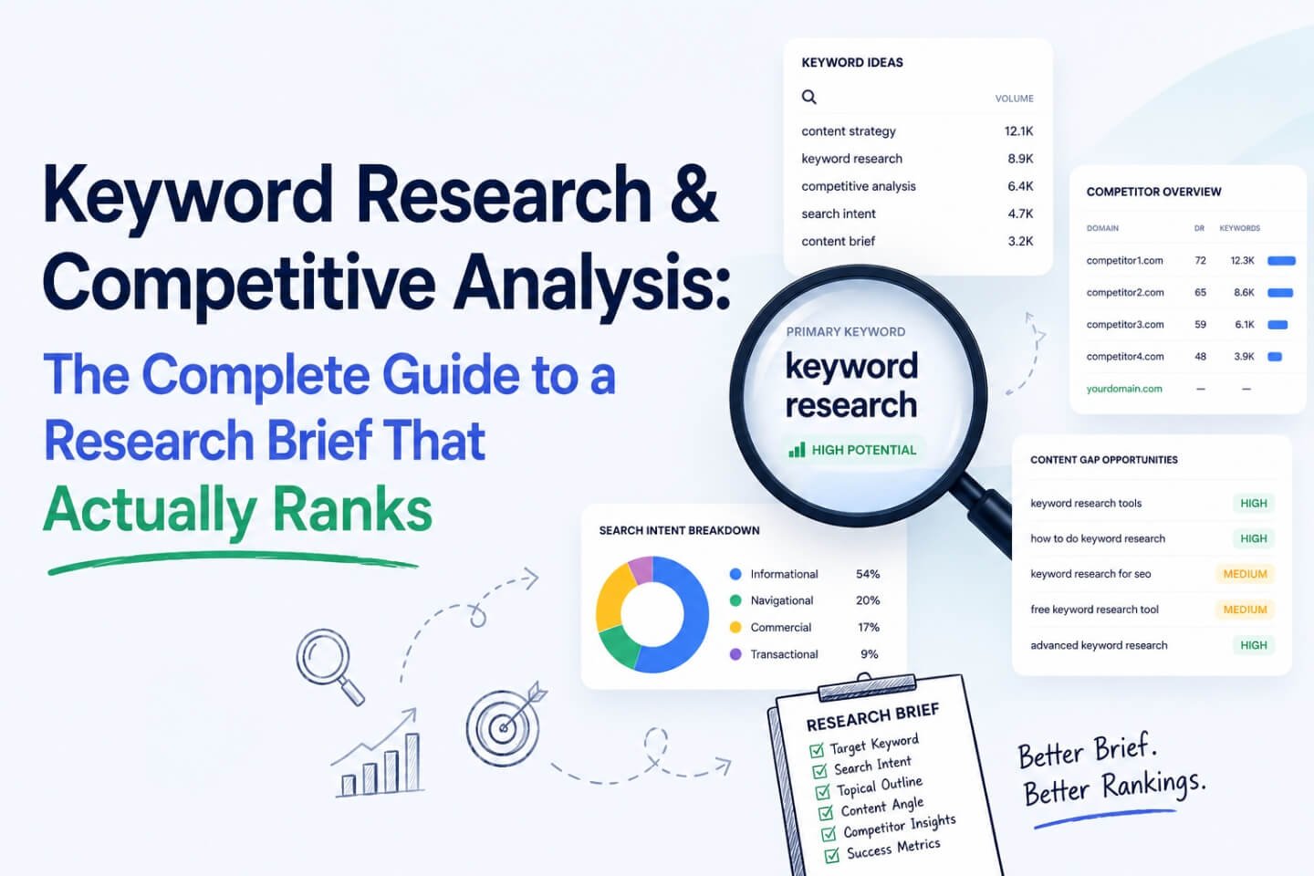 Keyword Research & Competitive Analysis The Complete Guide to a Research Brief That Actually Ranks | Herenkou